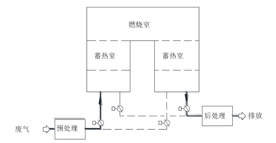 RTO蓄熱燃燒法工業(yè)有機廢氣治理工藝技術