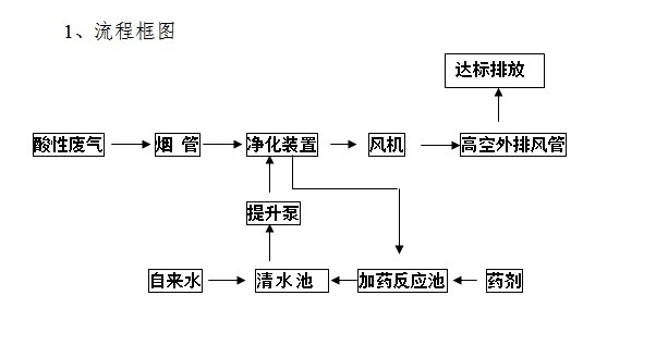 酸性廢氣處理設(shè)計方案