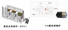RTO蓄熱式焚燒爐和CO催化燃燒裝置原理區(qū)別特點