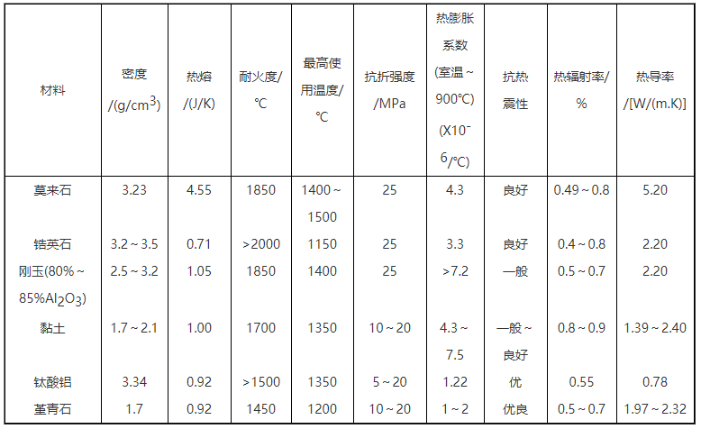 RTO蓄熱體設(shè)計計算：材料選用分析