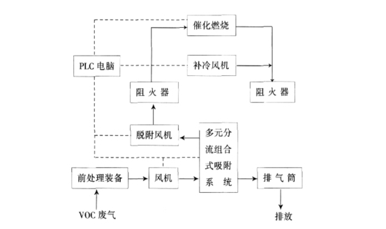有機(jī)廢氣處理設(shè)備的工藝流程圖